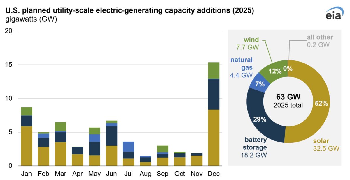 EIA2025Capacity.image_.1-1200x619_1.jpg